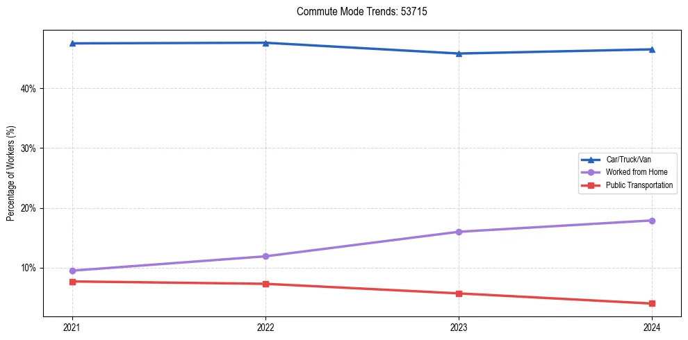 Transportation trends in US ZIP Code 53715