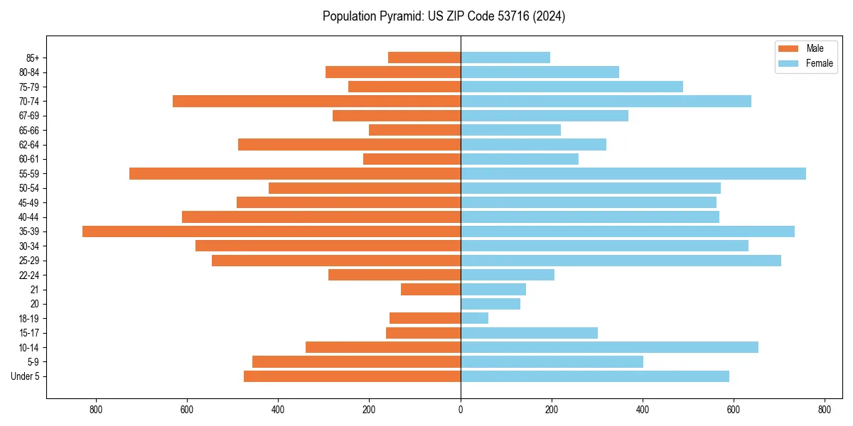 Population pyramid for 