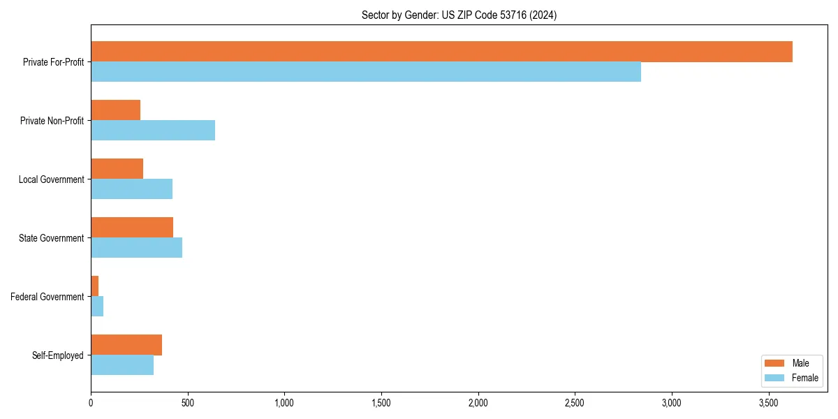Employment sector breakdown by gender in 