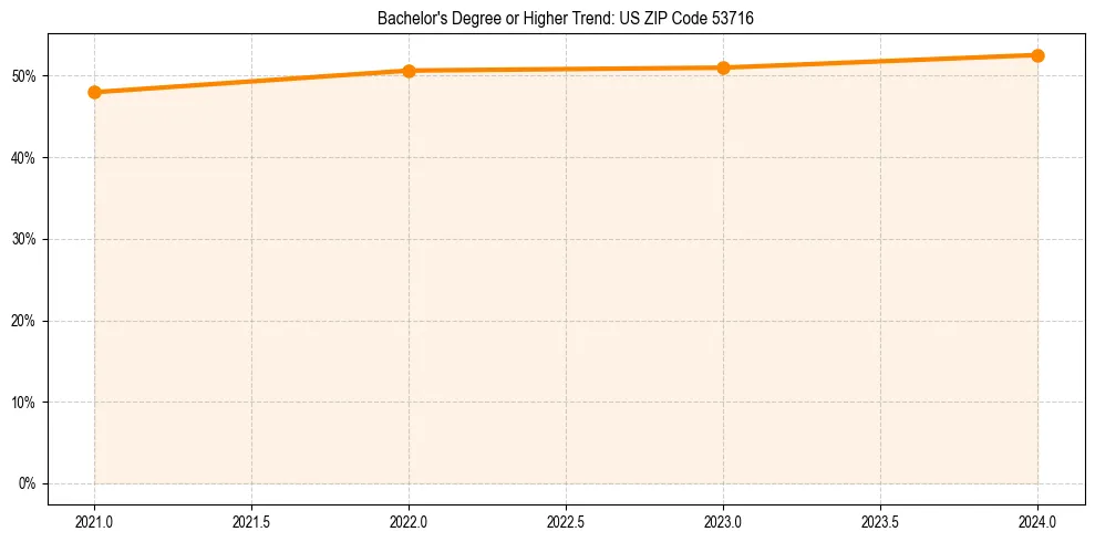 Trend chart showing bachelor degree growth in 