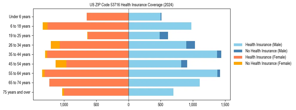 Health insurance pyramid for US ZIP Code 53716