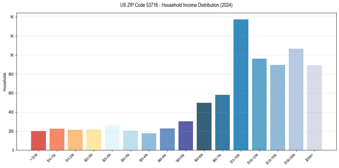 Income Distribution for 
