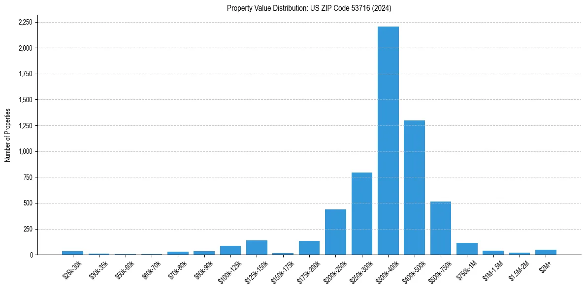 Value Distribution for 