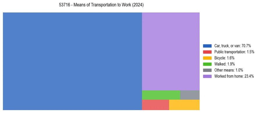 Commute modes in US ZIP Code 53716