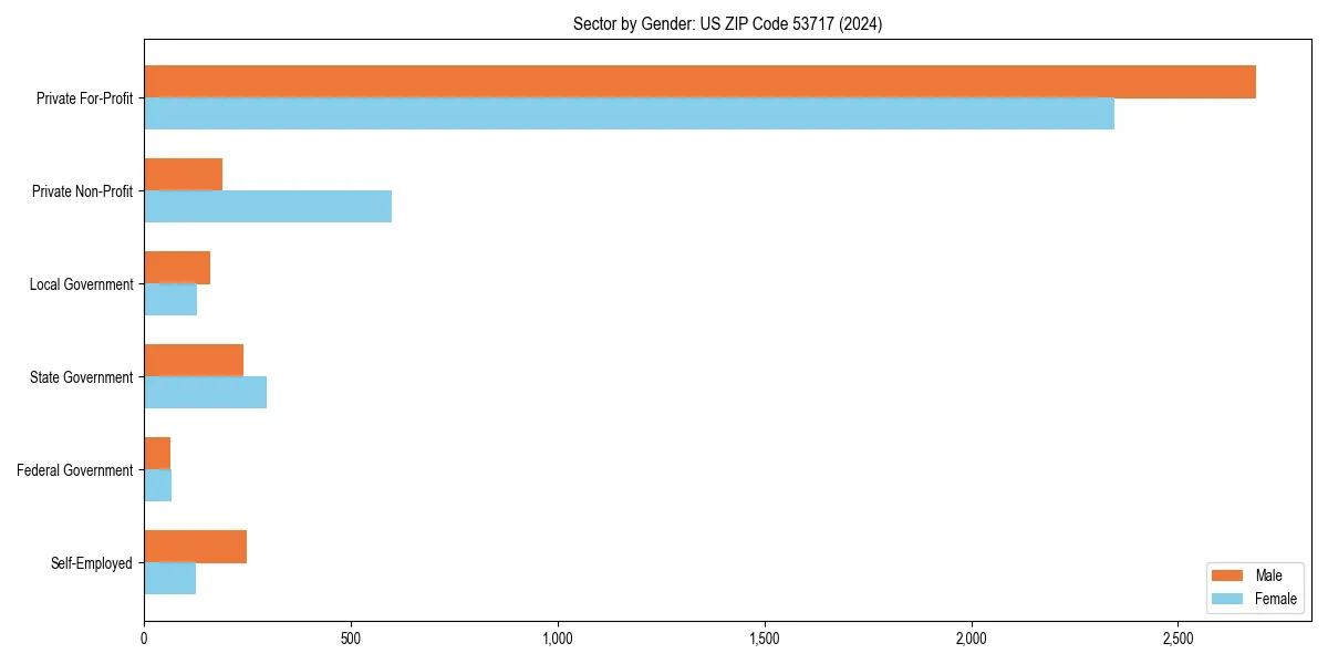 Employment sector breakdown by gender in 