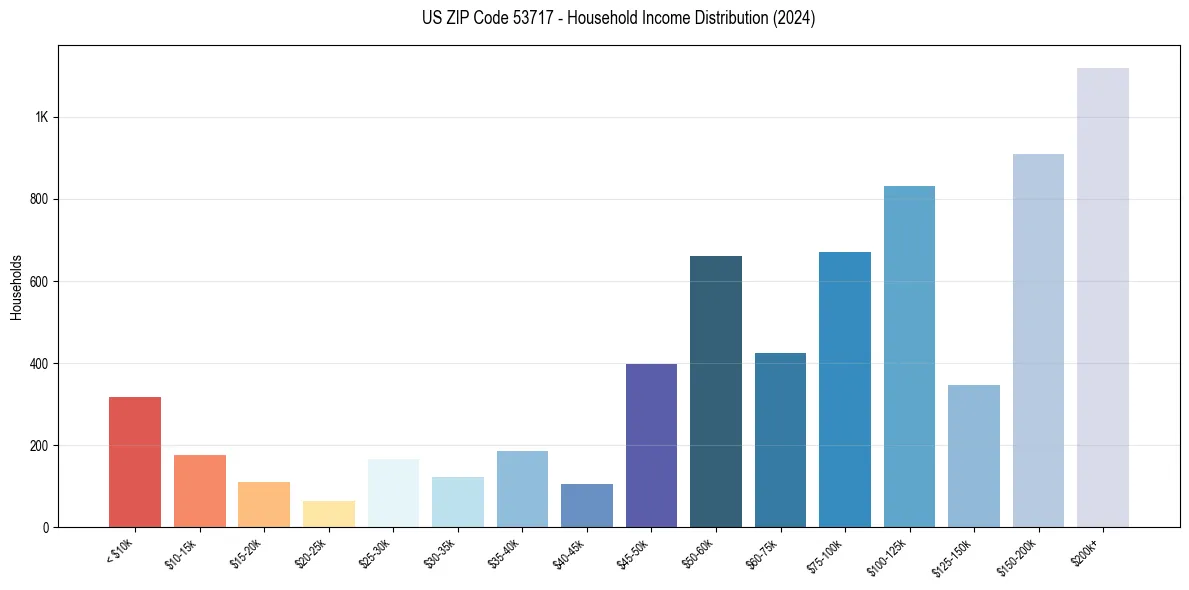 Income Distribution for 