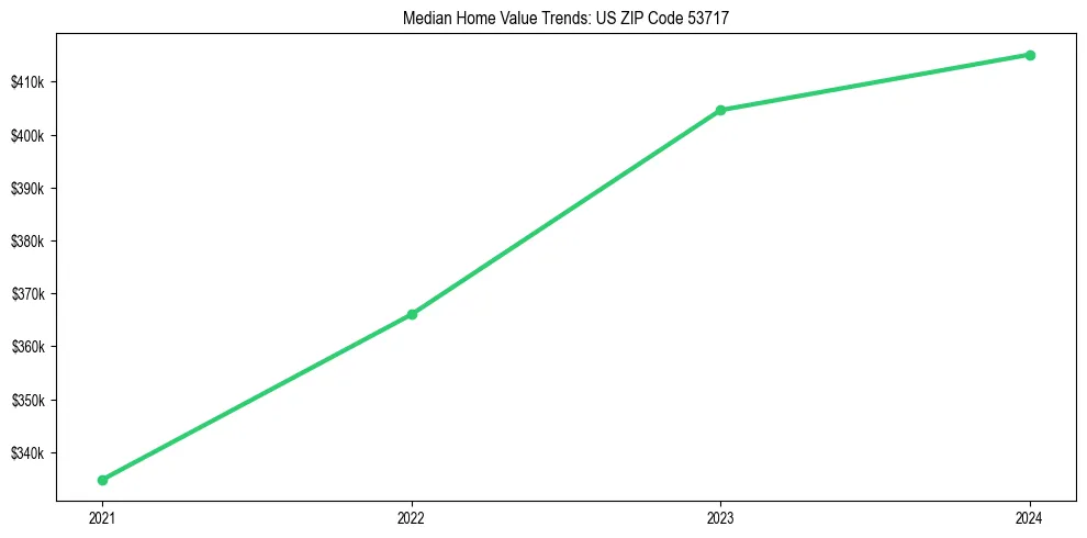 Median property value trends in 
