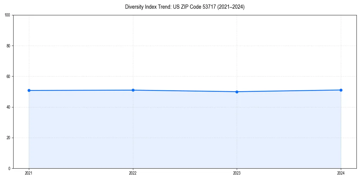 Line chart showing diversity index trends for 