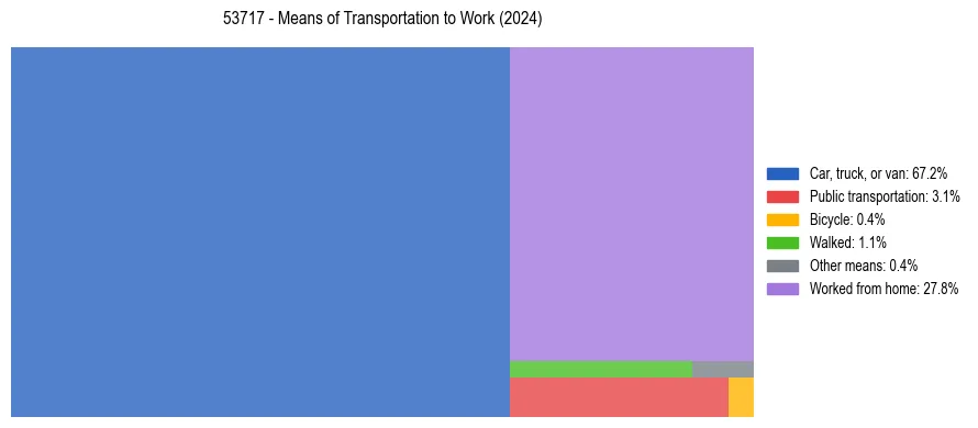 Commute modes in US ZIP Code 53717