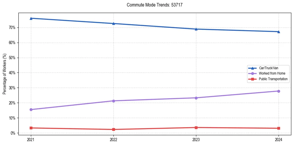 Transportation trends in US ZIP Code 53717