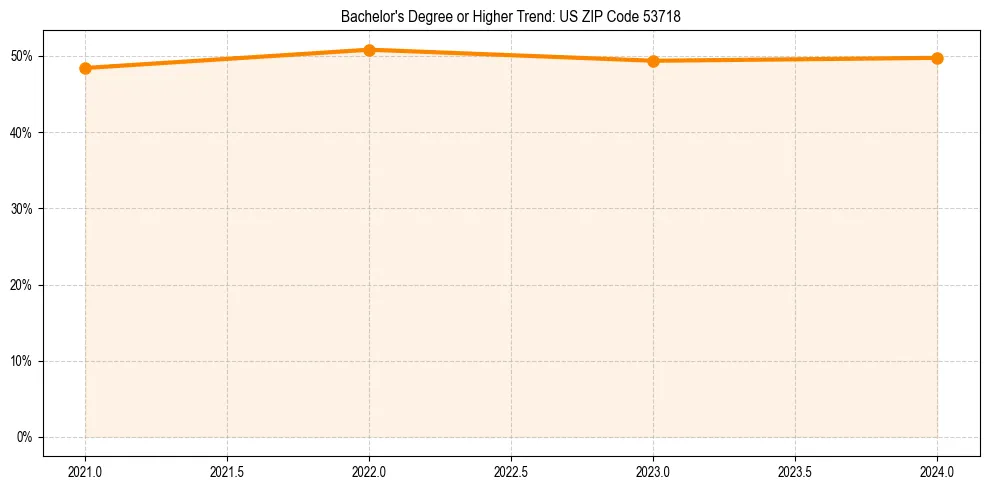 Trend chart showing bachelor degree growth in 