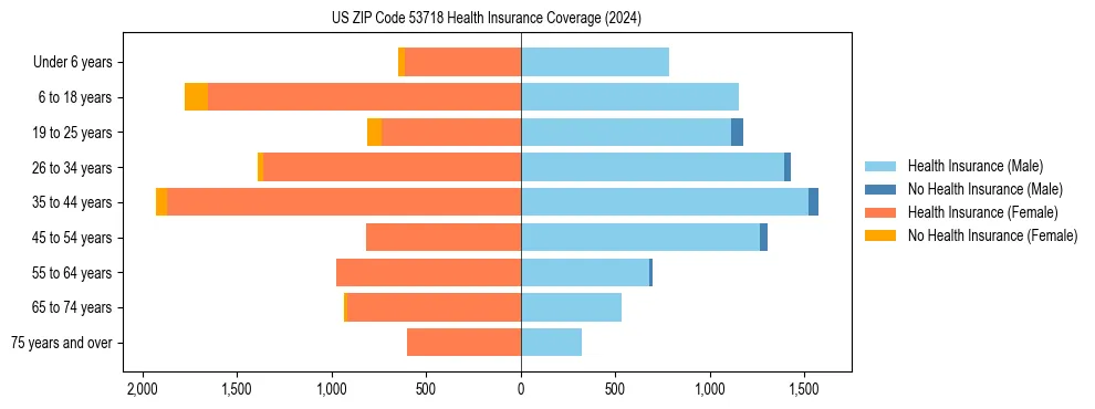 Health insurance pyramid for US ZIP Code 53718