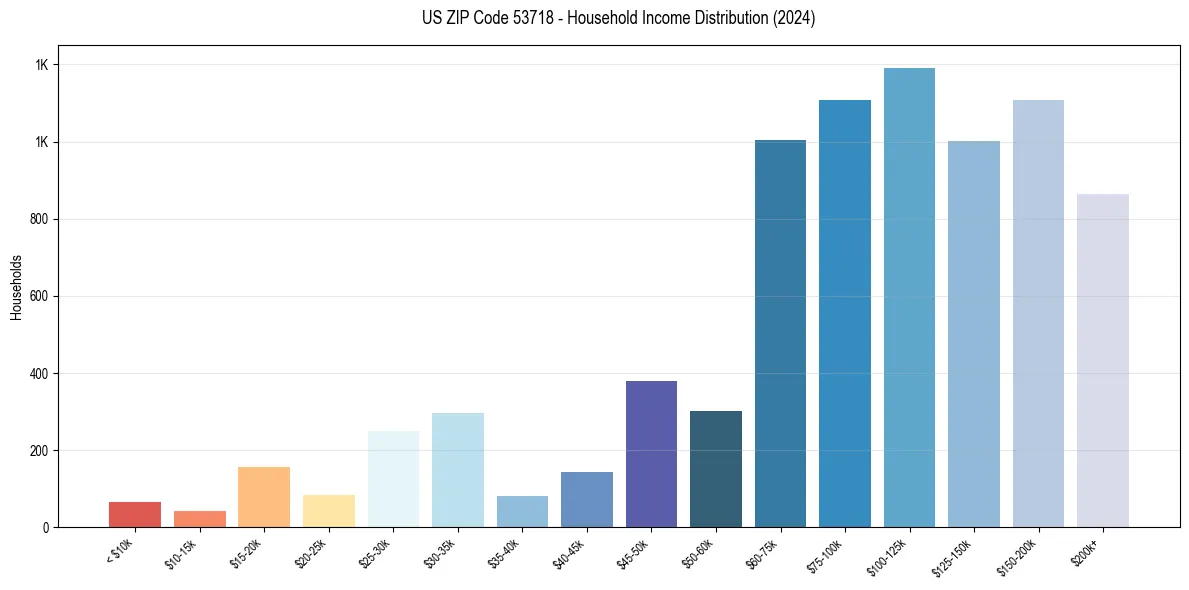 Income Distribution for 
