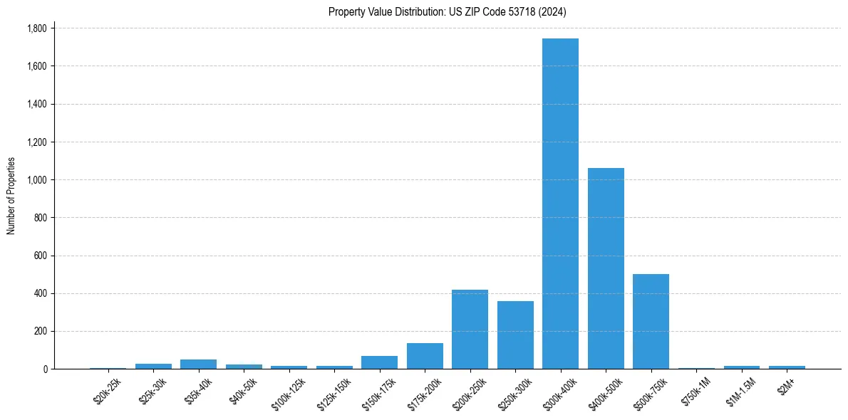 Value Distribution for 