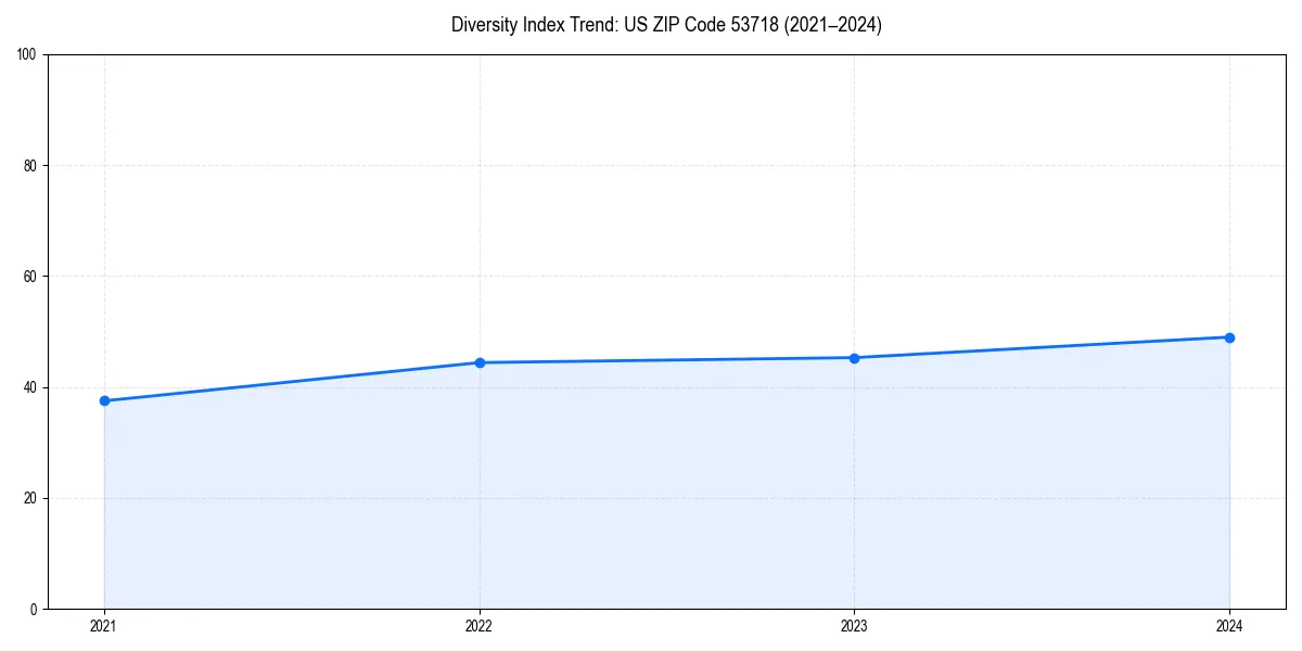 Line chart showing diversity index trends for 