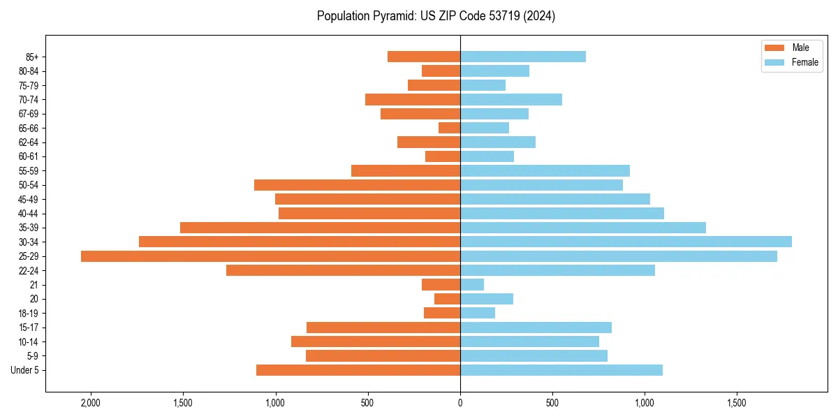 Population pyramid for 