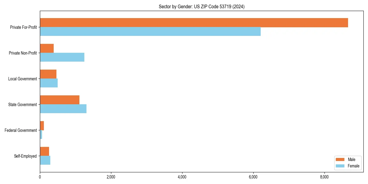 Employment sector breakdown by gender in 