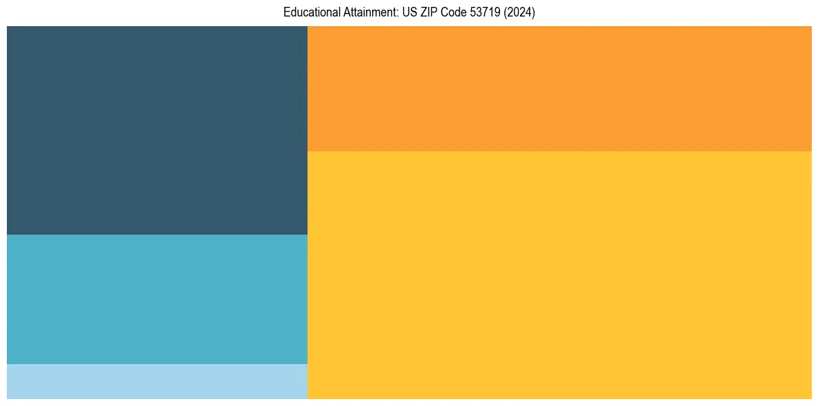 Education Treemap for  in 2024