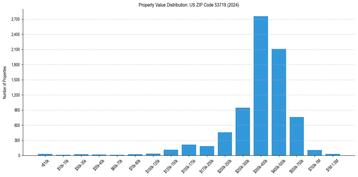 Value Distribution for 