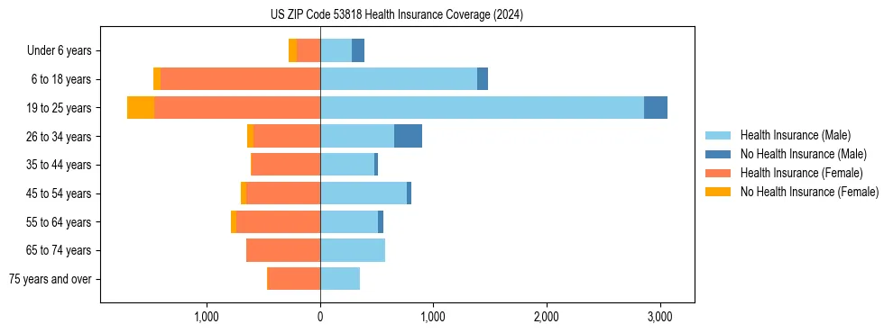 Health insurance pyramid for US ZIP Code 53818