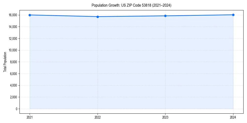 Population trends in 