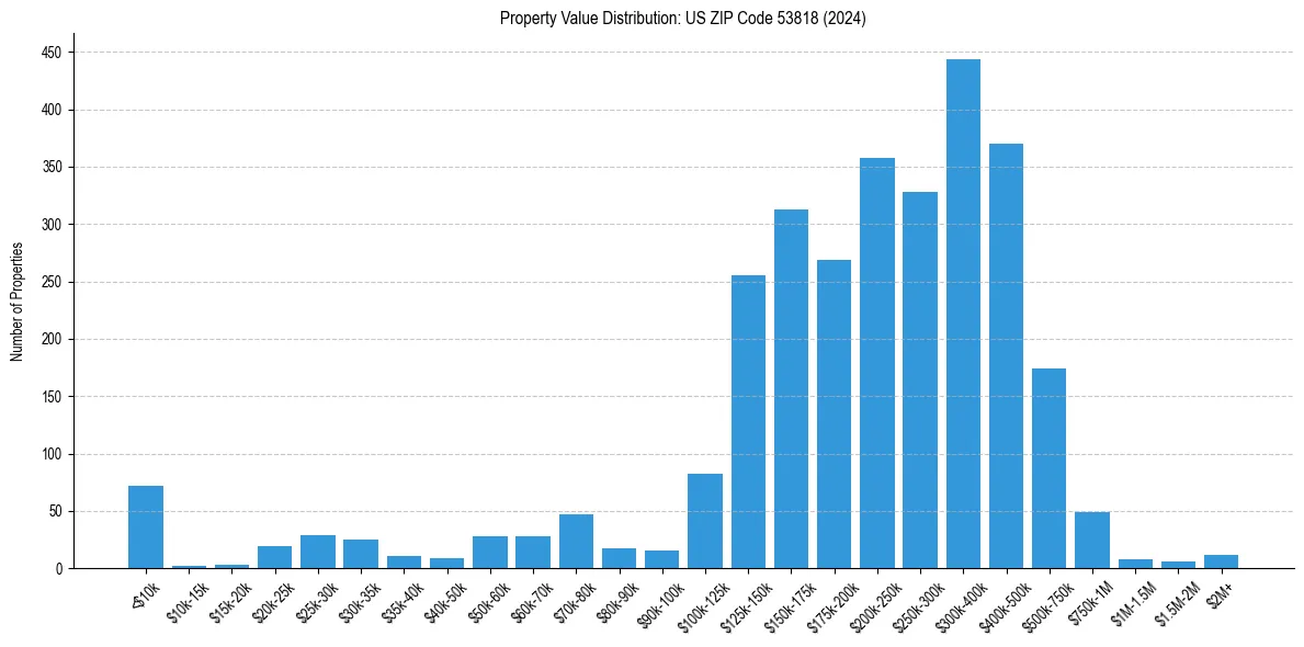 Value Distribution for 