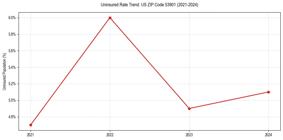 Uninsured trend chart for US ZIP Code 53901