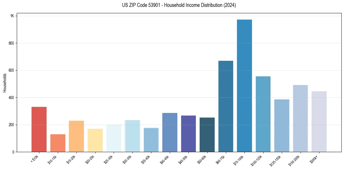 Income Distribution for 