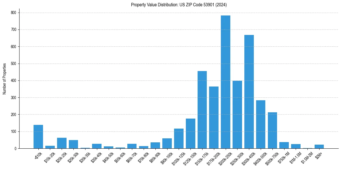 Value Distribution for 