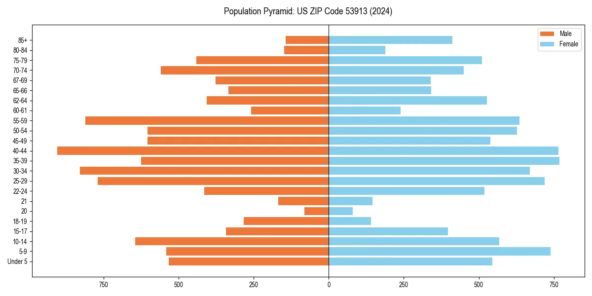 Population pyramid for 