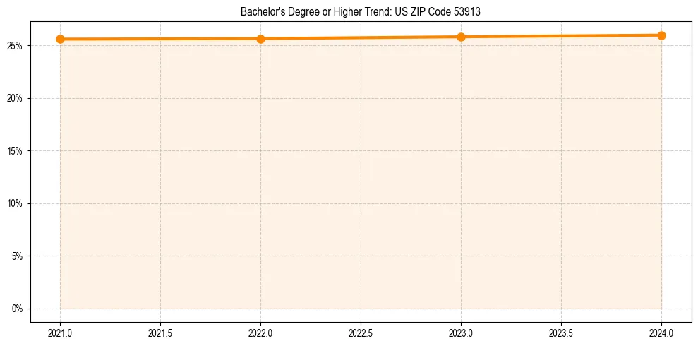 Trend chart showing bachelor degree growth in 