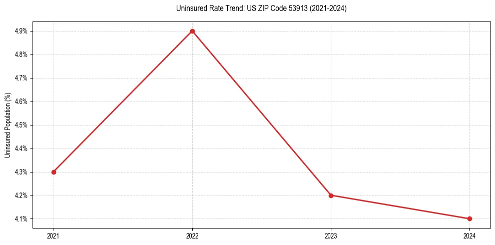 Uninsured trend chart for US ZIP Code 53913