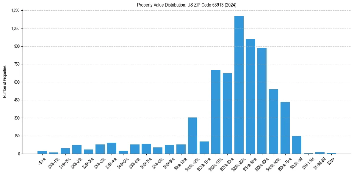 Value Distribution for 