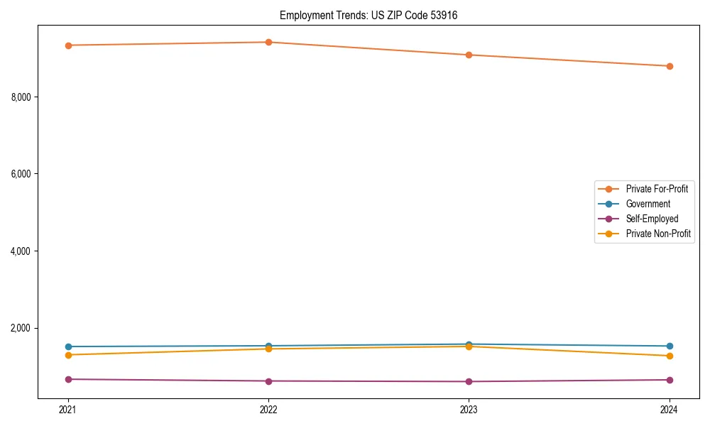 Long-term employment trends in 