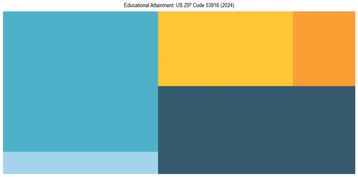 Education Treemap for  in 2024