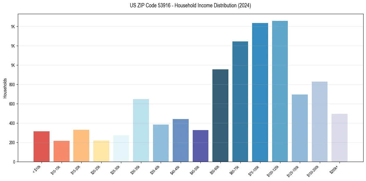 Income Distribution for 