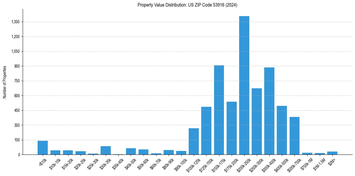 Value Distribution for 