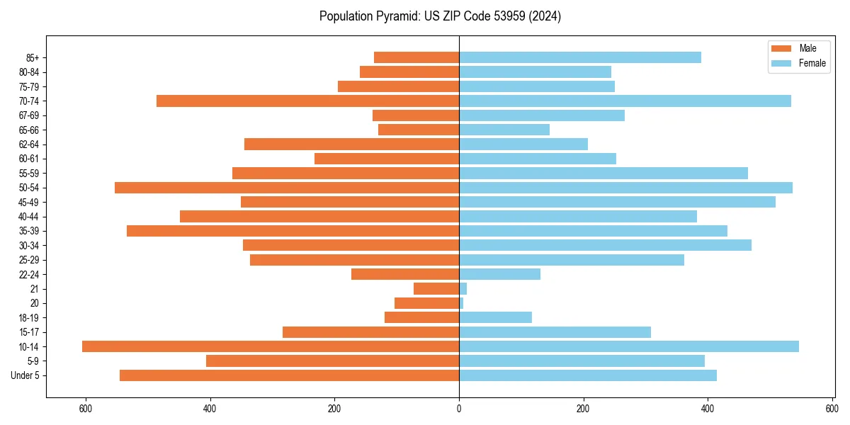 Population pyramid for 