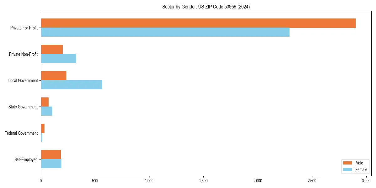Employment sector breakdown by gender in 