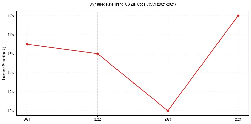 Uninsured trend chart for US ZIP Code 53959