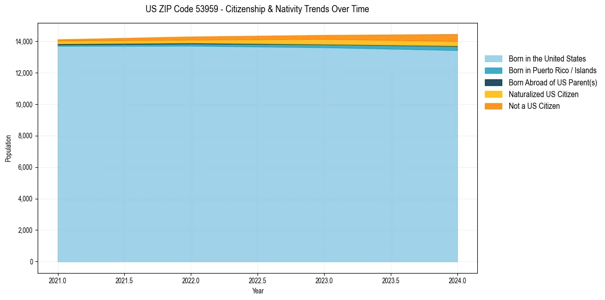 Historical nativity trends for 
