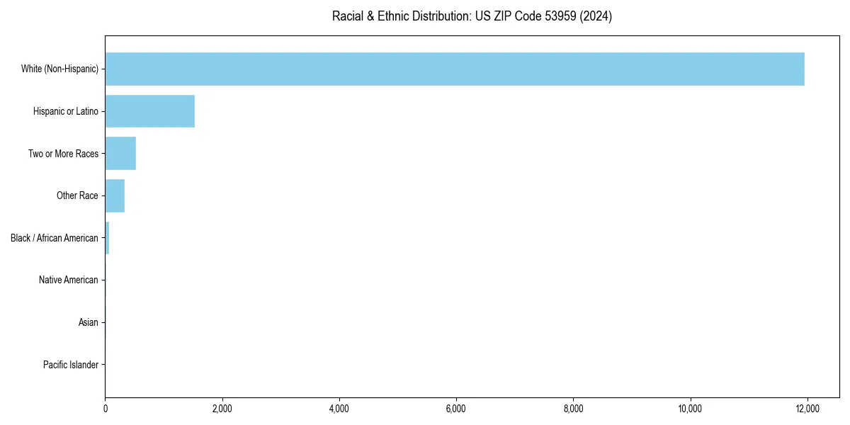 Bar chart showing racial distribution in  for 2024