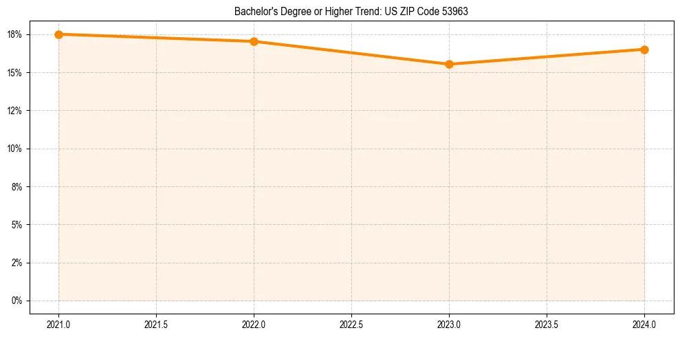 Trend chart showing bachelor degree growth in 