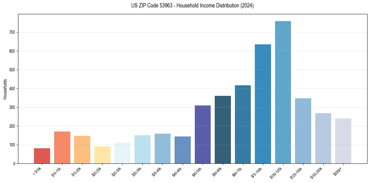 Income Distribution for 