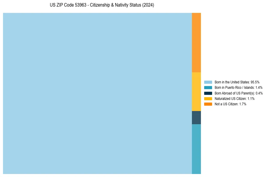 Nativity Treemap for 
