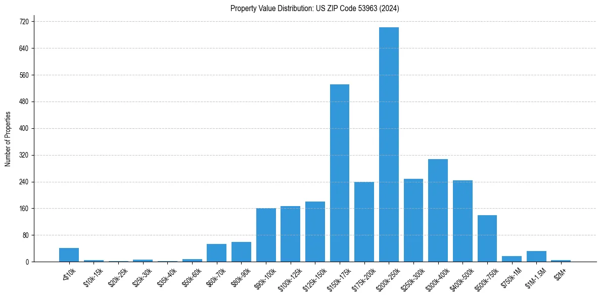 Value Distribution for 