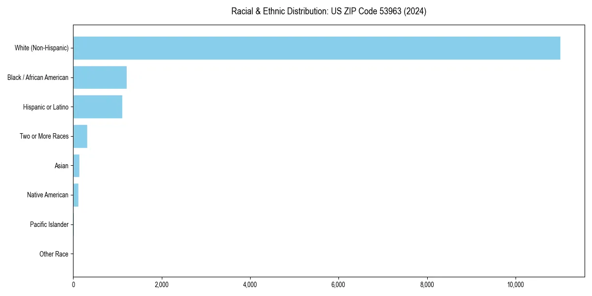 Bar chart showing racial distribution in  for 2024