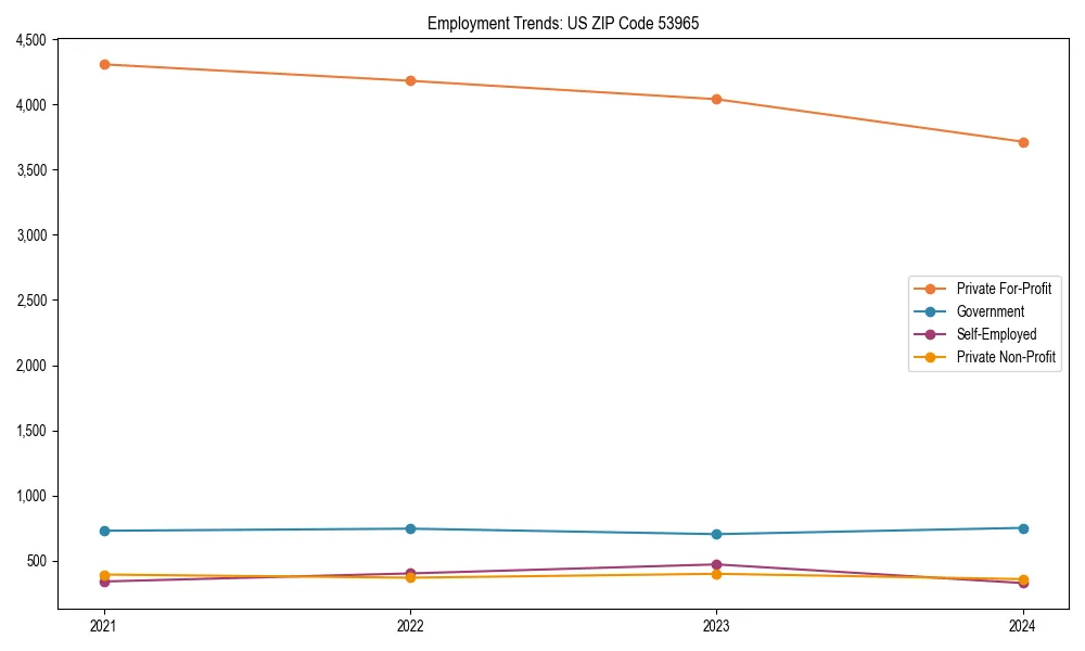 Long-term employment trends in 