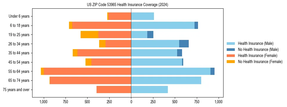 Health insurance pyramid for US ZIP Code 53965