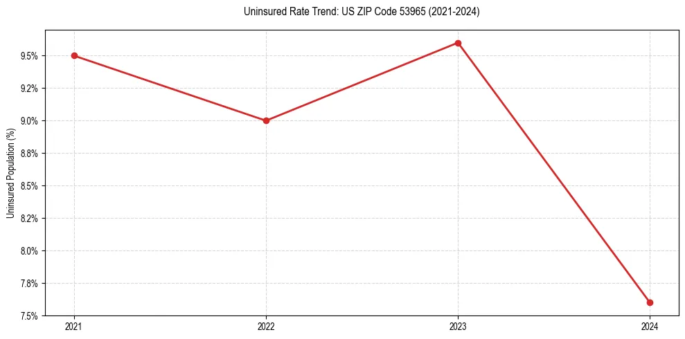 Uninsured trend chart for US ZIP Code 53965
